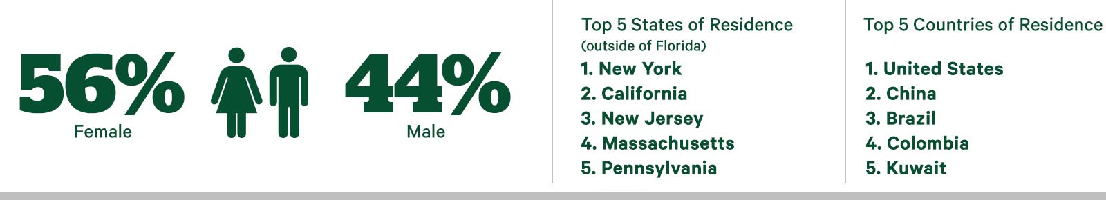 54% female, 46% male, Top 5 States of Residence (outside of Florida) 1. New York 2. New Jersey 3. California 4. Massachusetts 5. Illinois, Top 5 Countries of Residence - 1.United States 2. China 3. Ecuador 4. Brazil  5. Colombia 