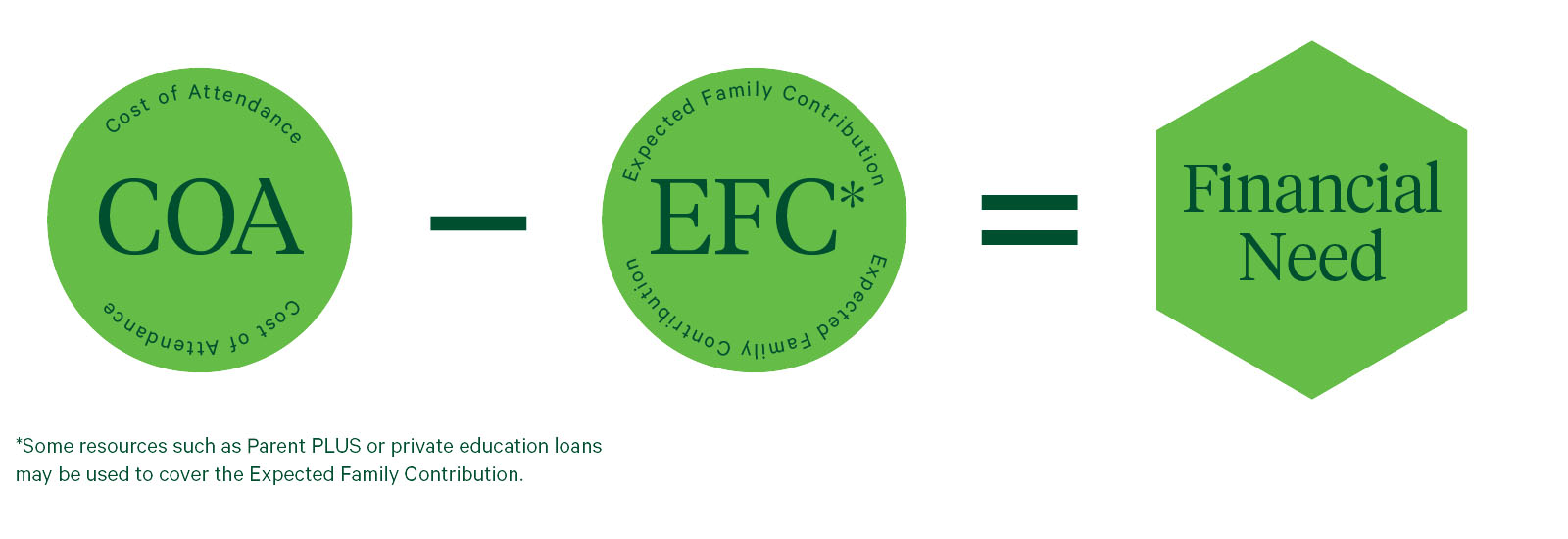 coa - efc = financial need